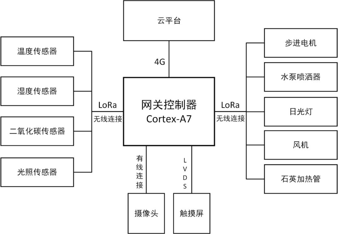 智能溫室大棚構(gòu)架方案