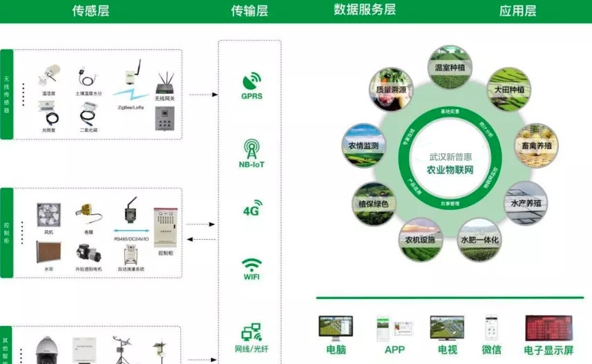 農業(yè)物聯網系統(tǒng)建設中的皮膚：傳感器（濕度、PH值、CO2濃度等）